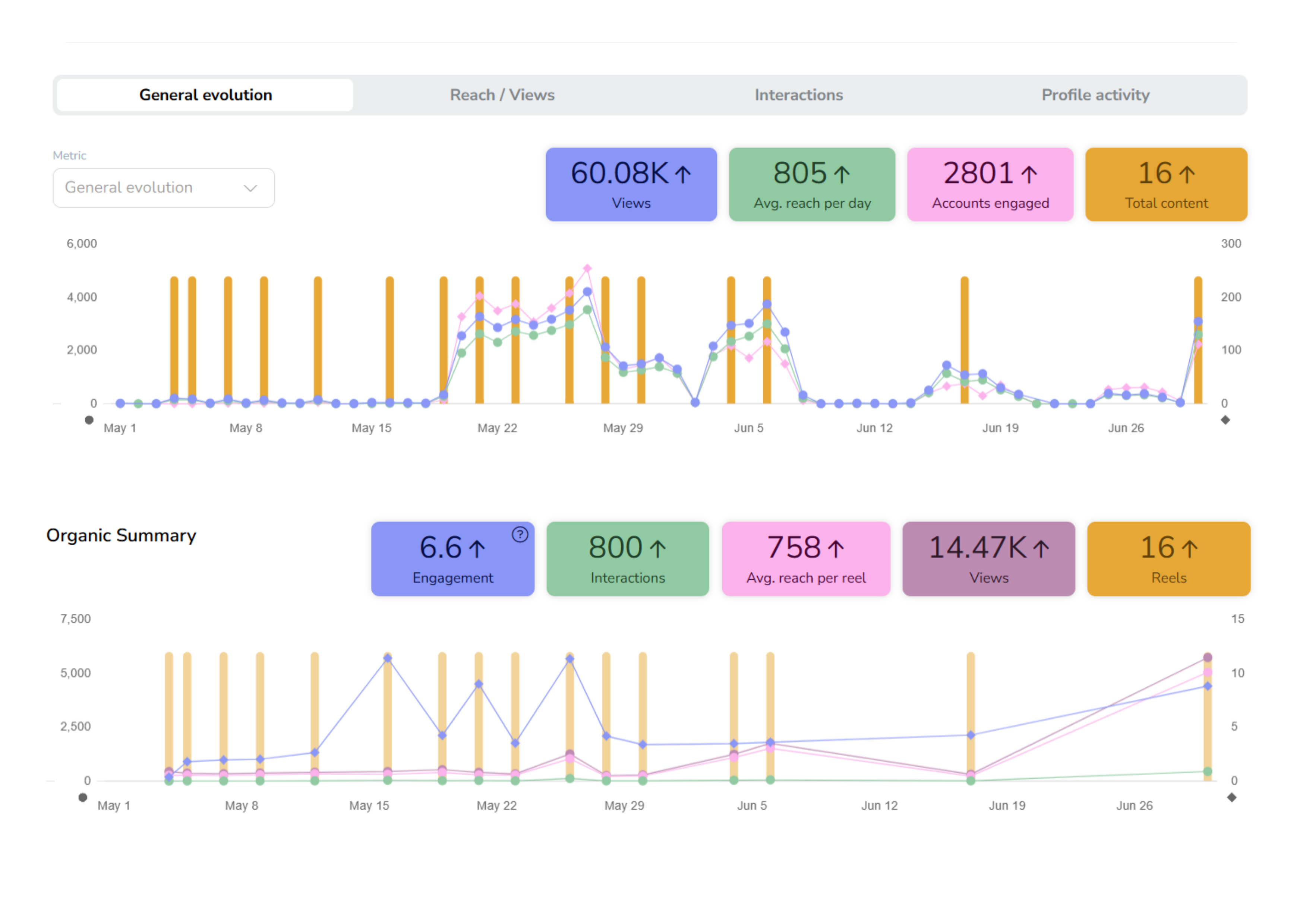 Instagram analytics dashboard for a tech product client showing 60,080 views and 2,801 accounts engaged across 16 pieces of content